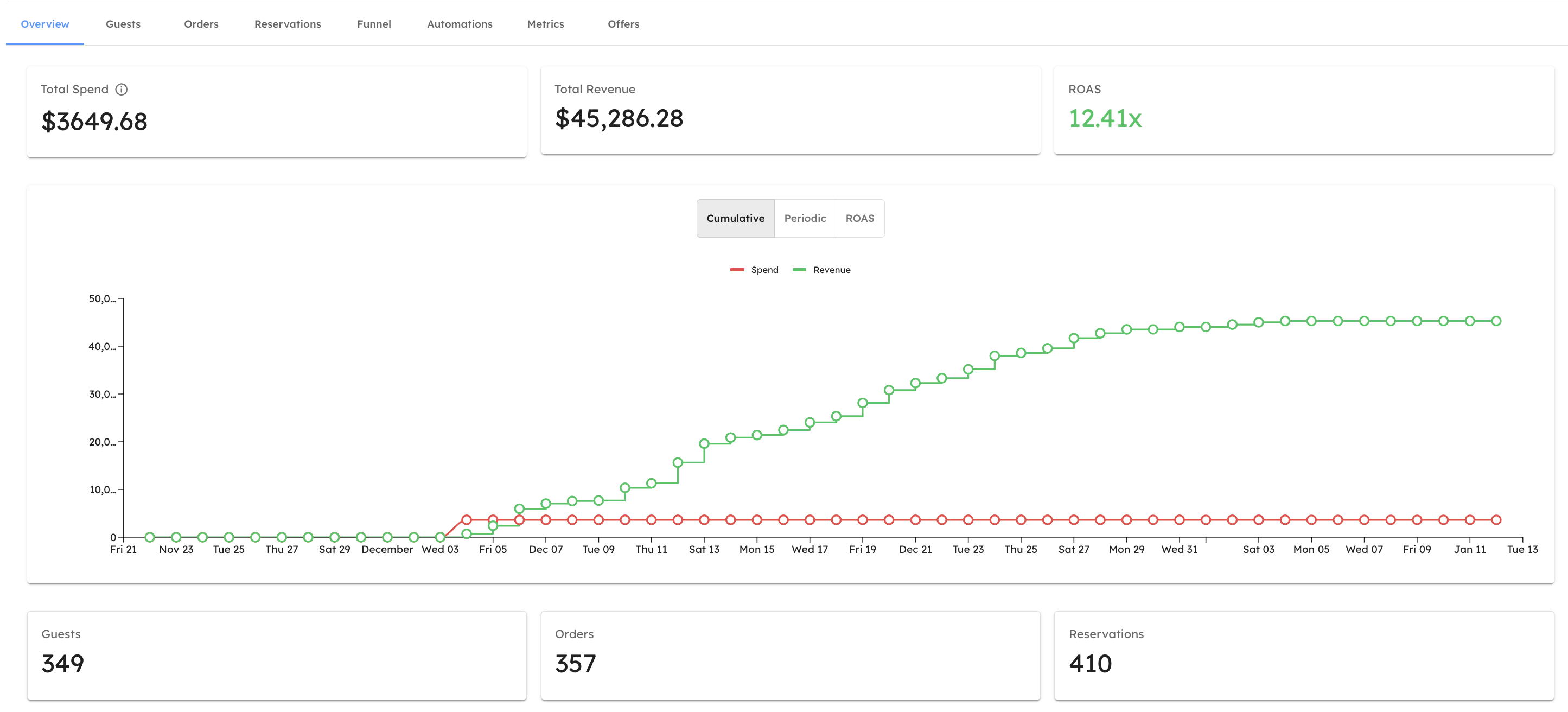 Reservation Reporting