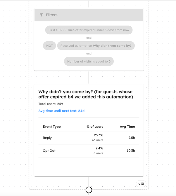 Automatically Nurture Guests