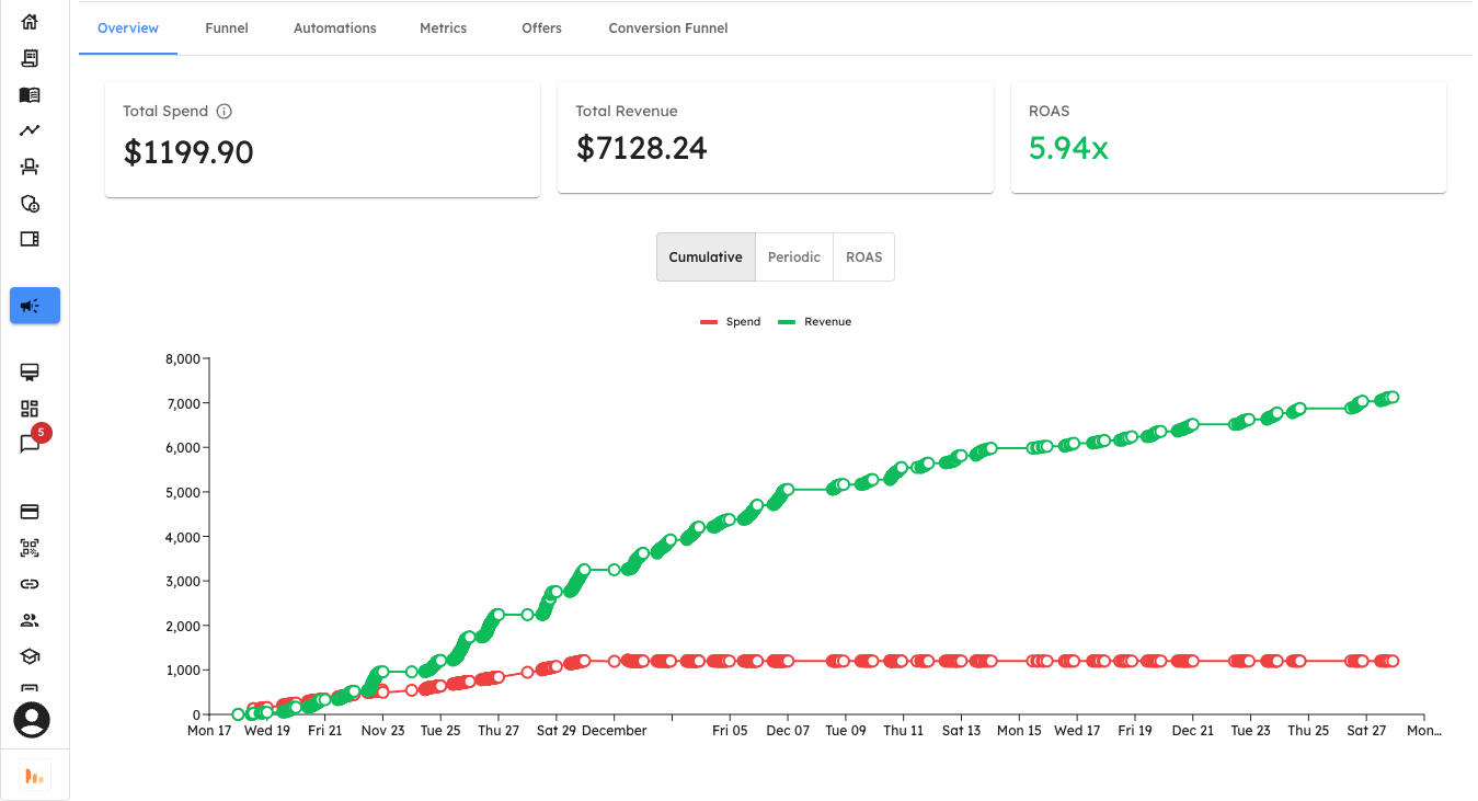 ROI / ROAS Dashboard