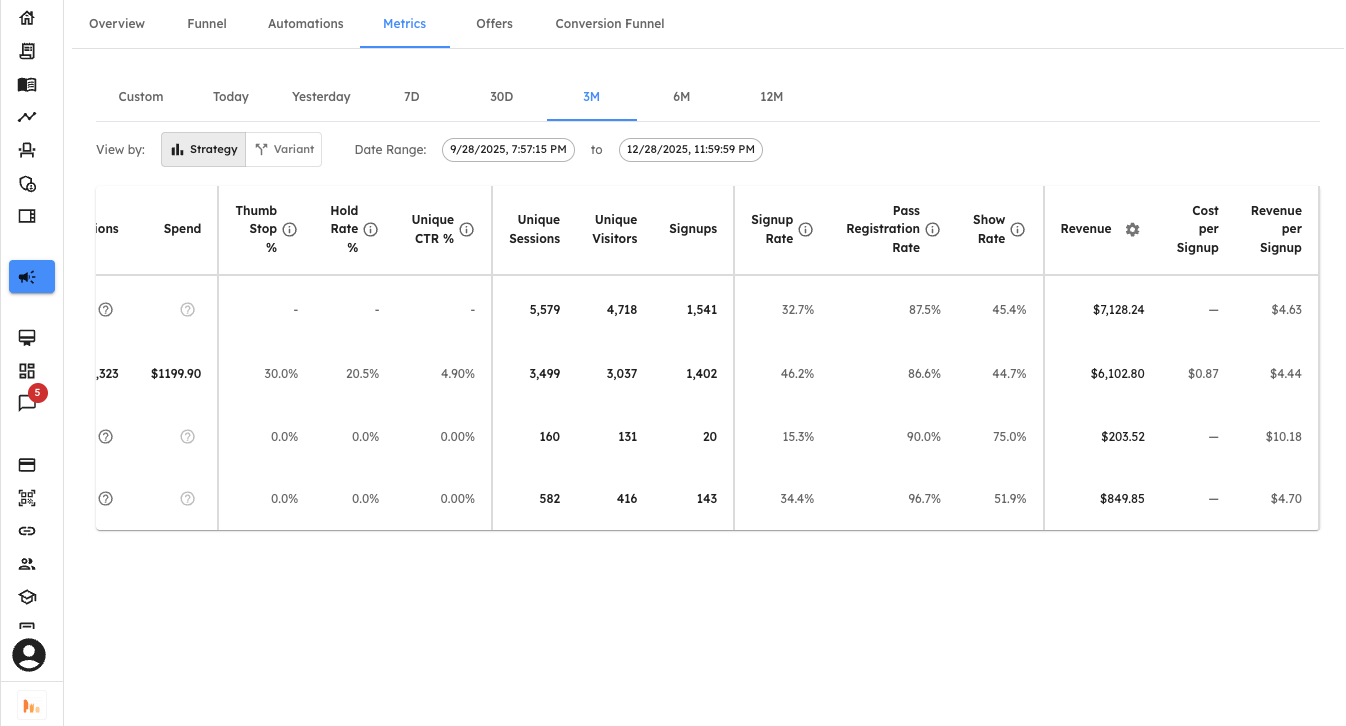 Campaign B Dashboard showing 5.94x ROAS