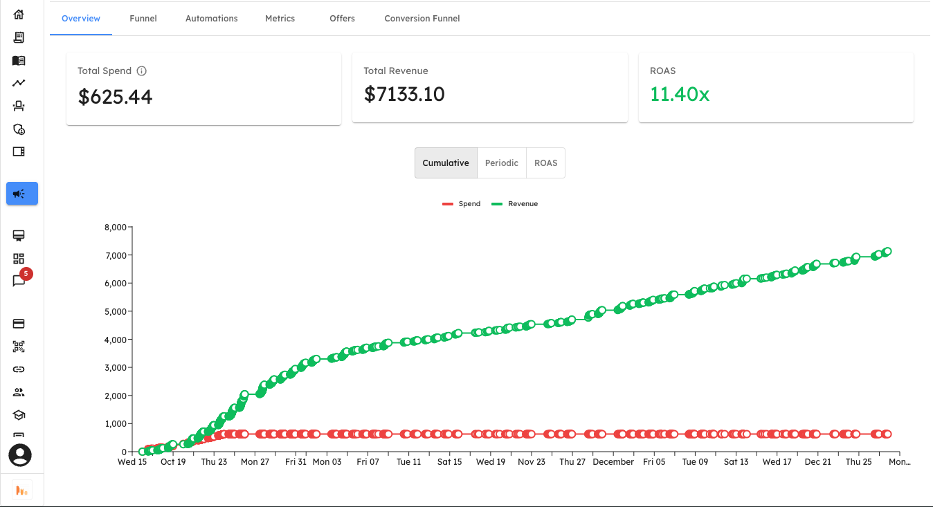 Campaign B Metrics showing Spend: $625.44, Revenue: $7,133.10, ROAS: 11.40x