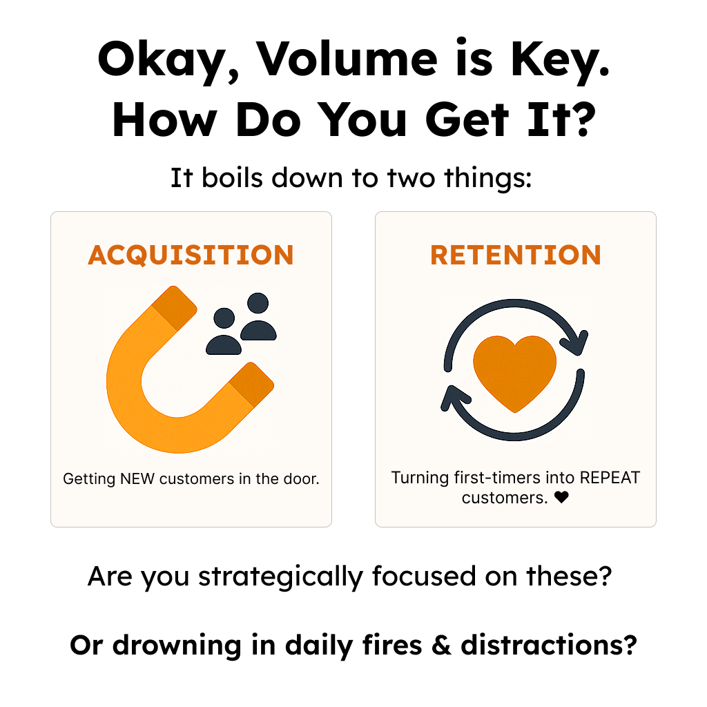 Illustrated slide titled Okay, Volume is Key. How Do You Get It? Two panels. Acquisition shows an orange magnet pulling in two people, for getting new customers in the door. Retention shows an orange heart inside circling arrows, for turning first-time guests into repeat customers.