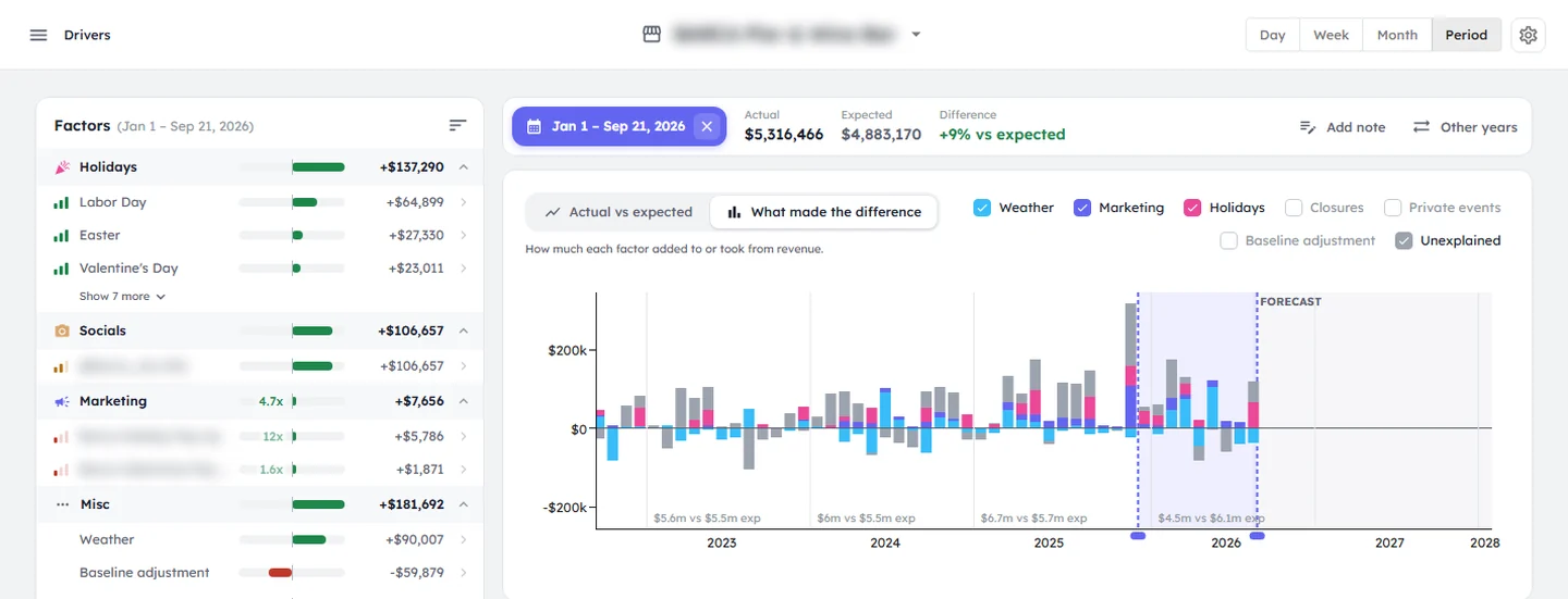 Feast drivers dashboard for a restaurant partner, year to date: revenue 9% above expected, with holidays, social, marketing, and weather ranked by how much each added, and a chart of what made the difference each period