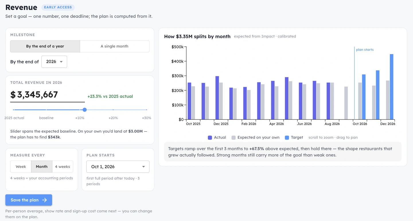 Feast revenue target planner showing a yearly revenue target, the lift it requires over the expected baseline, and monthly targets