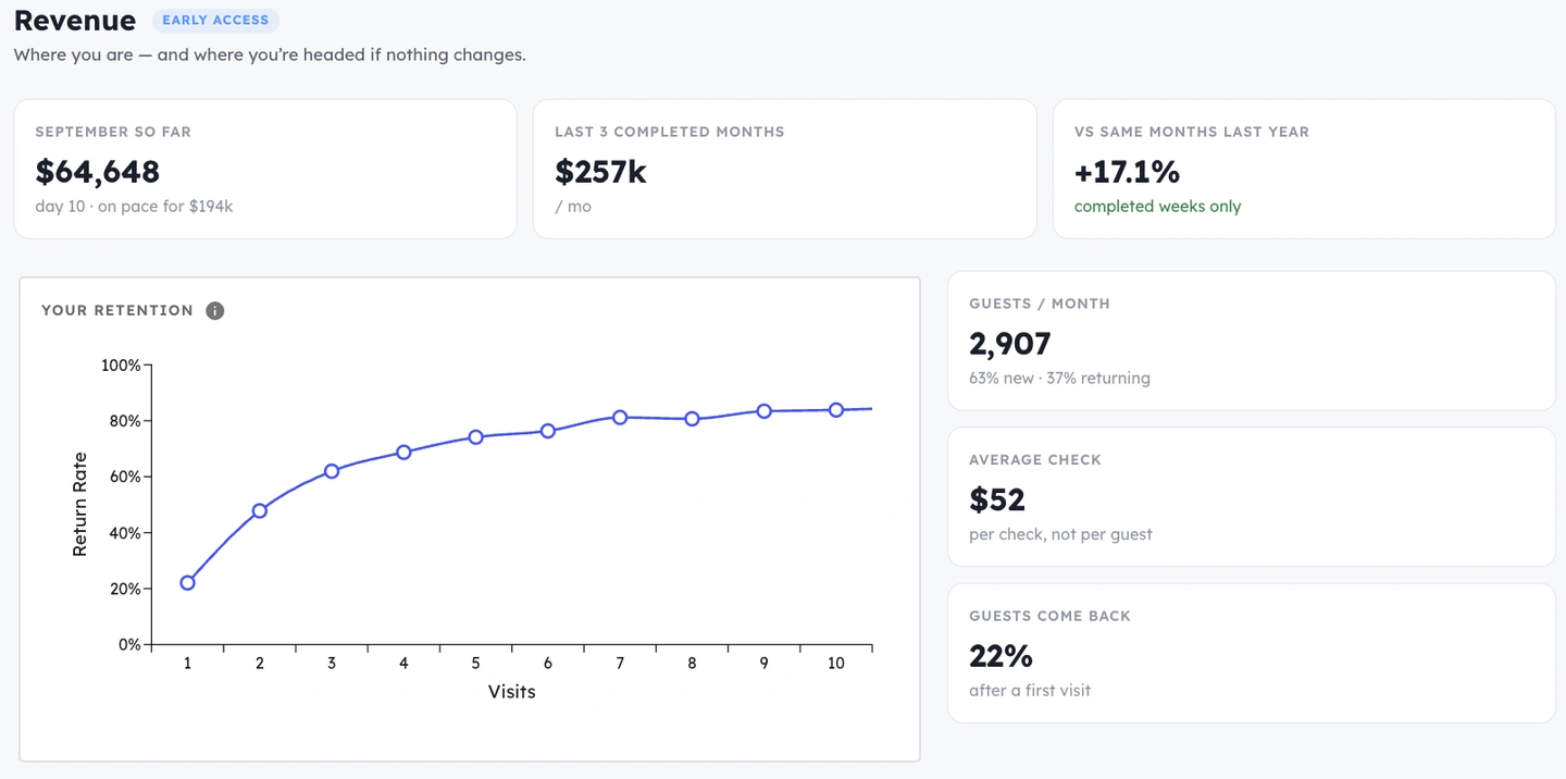 Feast revenue overview showing sales pace, new and returning guests, return rate by visit, average check, and how many guests come back